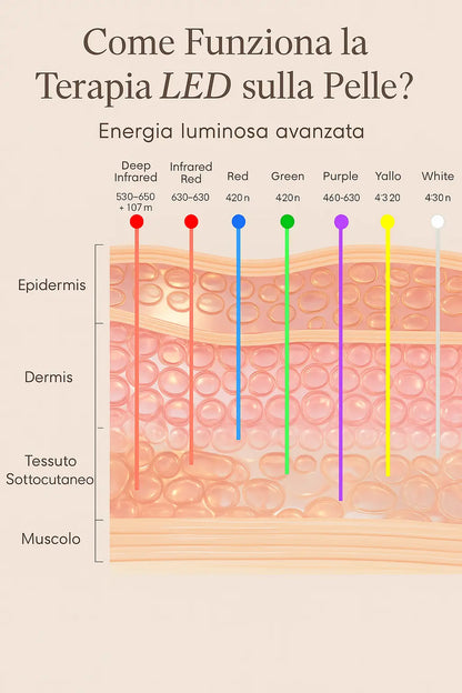 Kit LED Beauty Routine  Maschera Coreana LED + 10 Maschere Coreane al Collagene + Guida Anti-Age Esclusiva